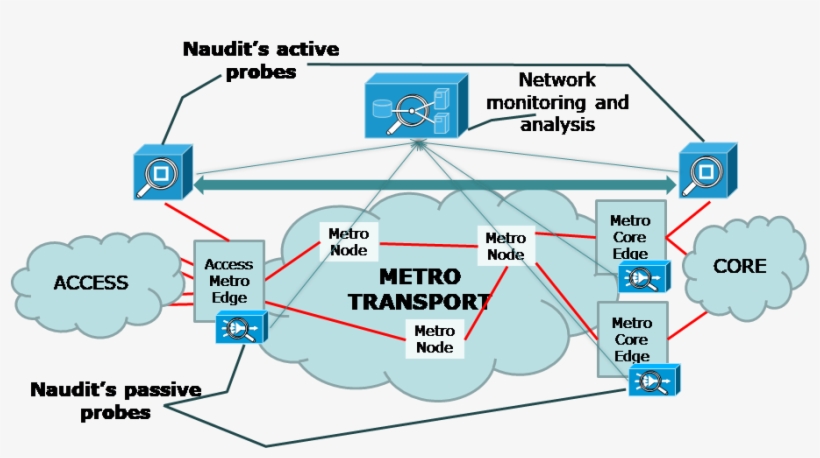 A Metro Network Showing Naudit's Active And Passive - Video Watermarking, transparent png download