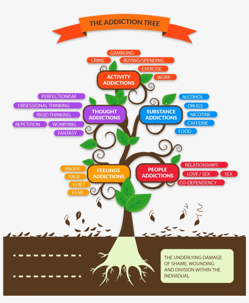 56a33f05d9d3baea3334613f Final The Addiction Tree - Drug Addiction Tree, transparent png download