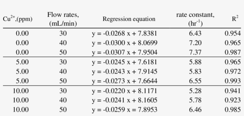 First-order Kinetic Data For The Gypsum Scale Formation - Number, transparent png download