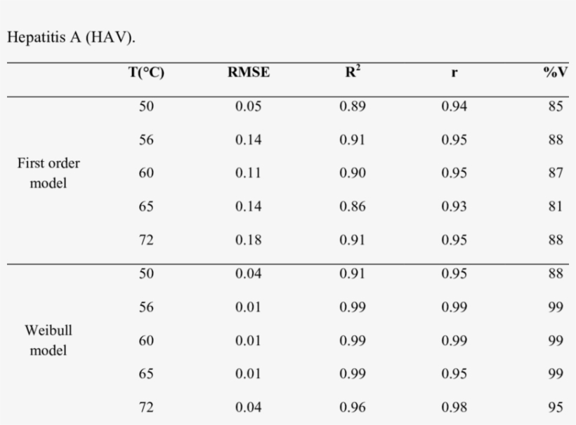 Statistical Comparison Of The First-order And Weibull - Number, transparent png download