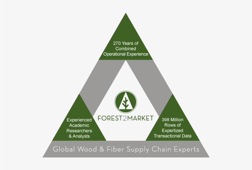 Forest2market Has Built A Comprehensive Set Of Products - Triangle, transparent png download