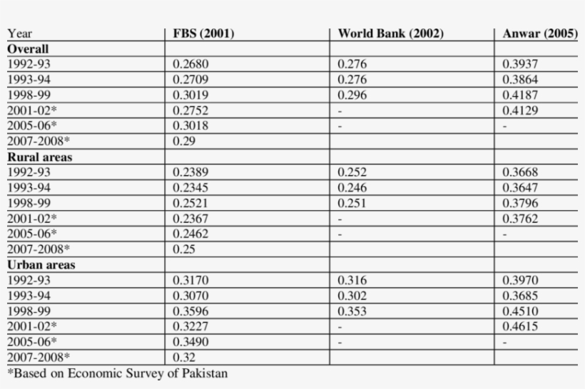 Gini-coefficient By Regions And Overall, 1992/93 2007/, transparent png download