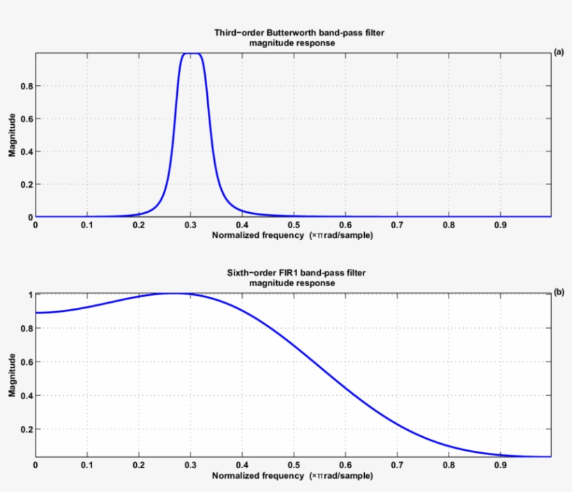 The Filter Responses Of Butterworth And Fir1 (b) Filters - Plot, transparent png download