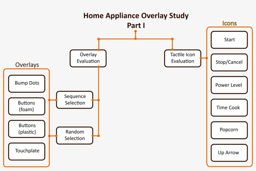 Test And Evaluation Structure Of Part - Diagram, transparent png download