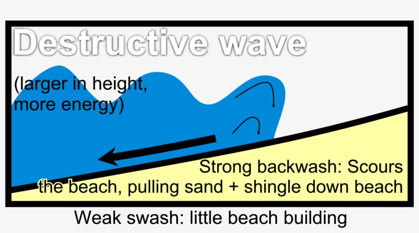 Destructive Wave Diagrams - Graphic Design, transparent png download