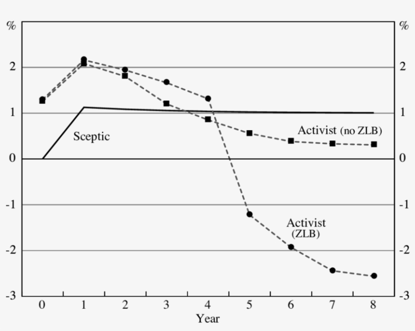 Real Interest Rate Recommendations While The Bubble - Plot, transparent png download