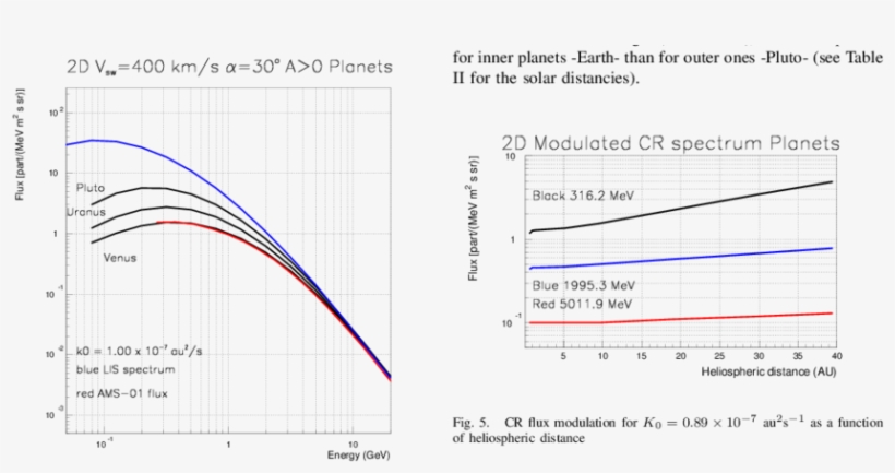 Modulated Cr Flux For 3 Planets Of The Solar System - Diagram, transparent png download