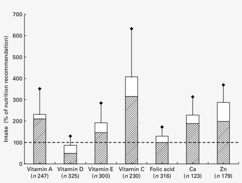 Intake Of Vitamins And Minerals By Supplement Users - Diagram, transparent png download
