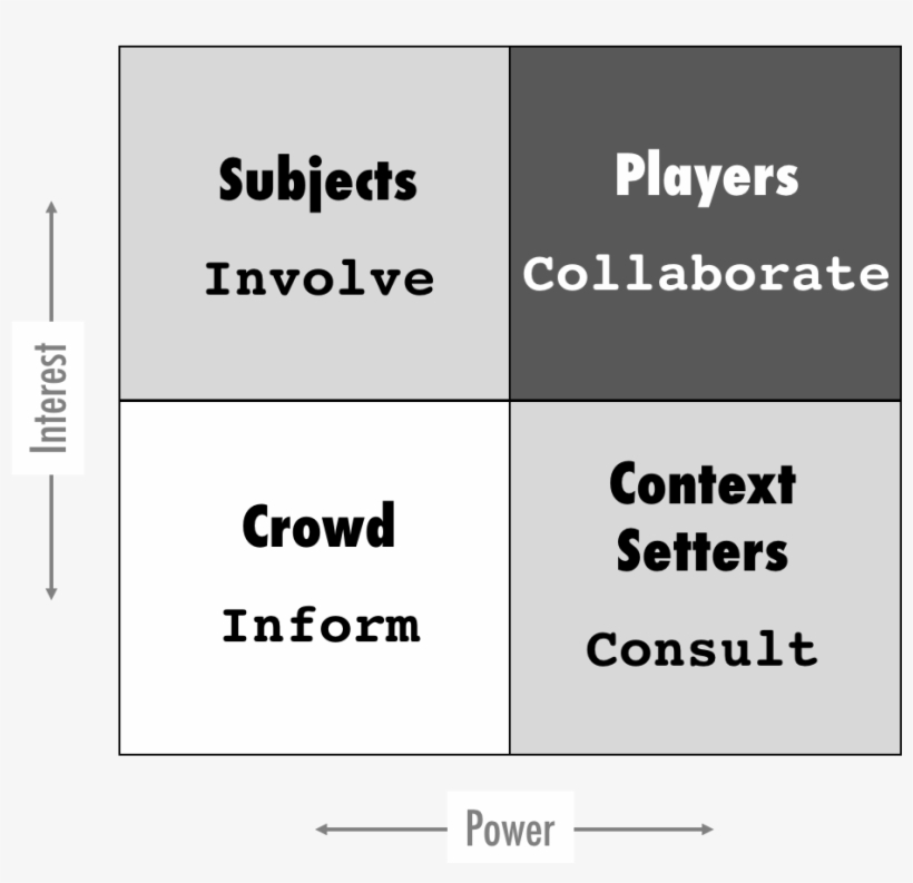 Power Interest Grid With Stakeholder Engagement - Eden And Ackermann Power Interest Matrix, transparent png download