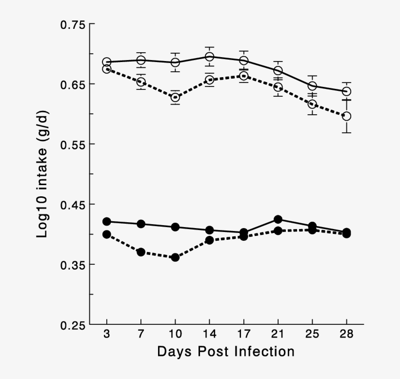 Log 10 Transformed Daily Food Intake Of High And Low - Plot, transparent png download