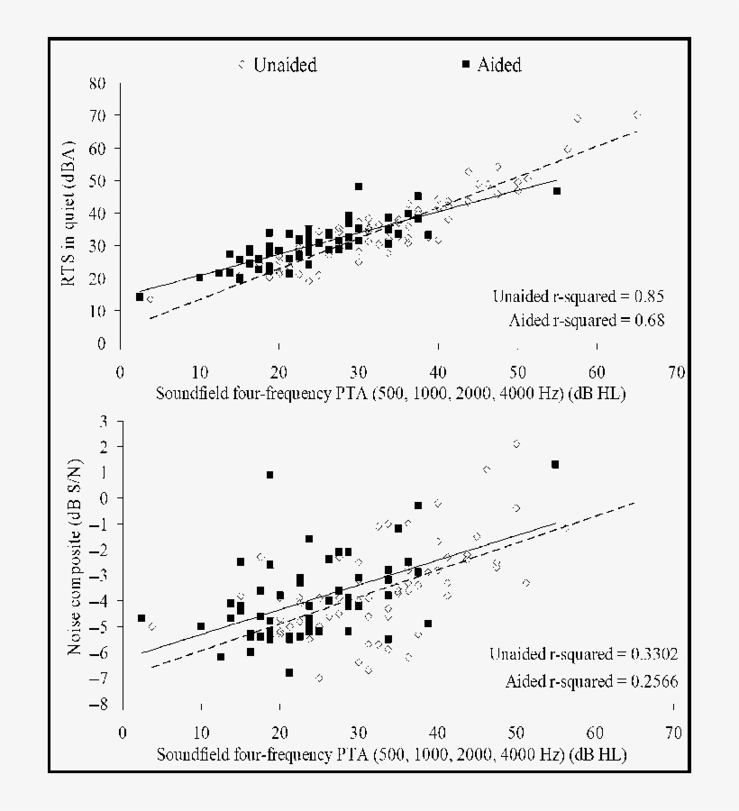 Unaided And Aided Speech Recognition Performance In - Document, transparent png download