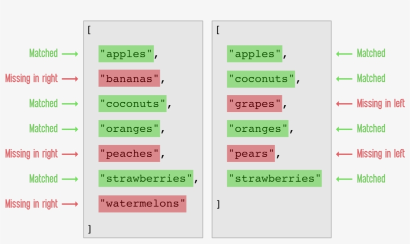 Compare-lists - Parallel, transparent png download