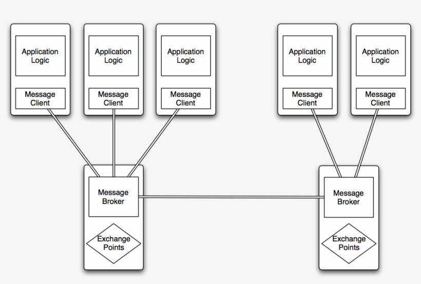 Client Broker Message Exchange - Illustration, transparent png download