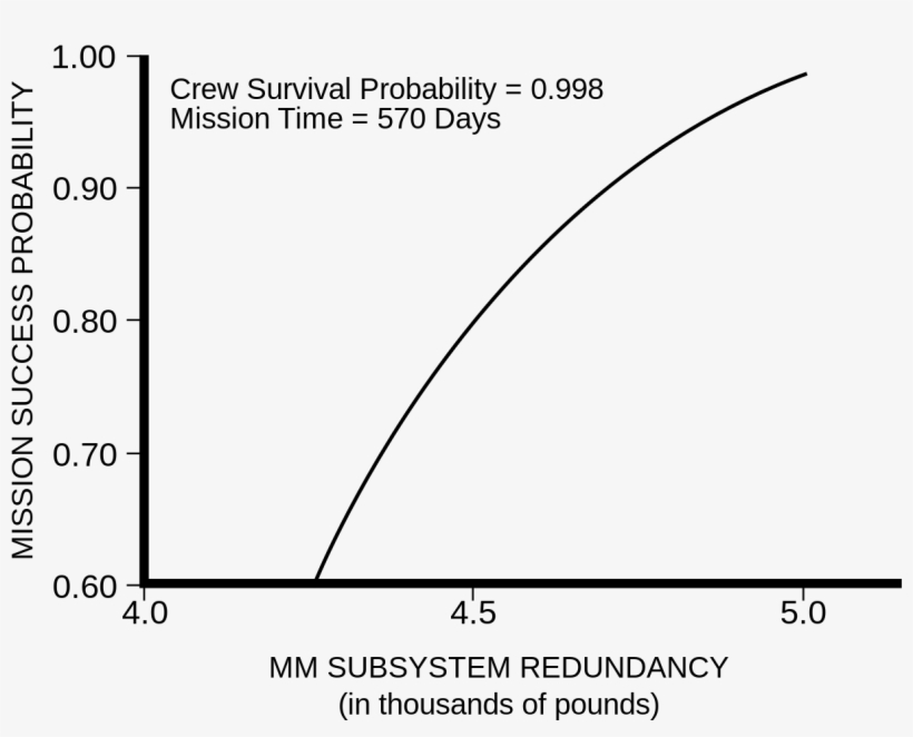 File - Survival Redundancy - Svg - Diagram, transparent png download