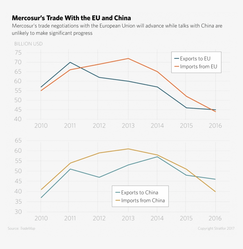 Mercosur's Trade With The Eu And China - Diagram, transparent png download