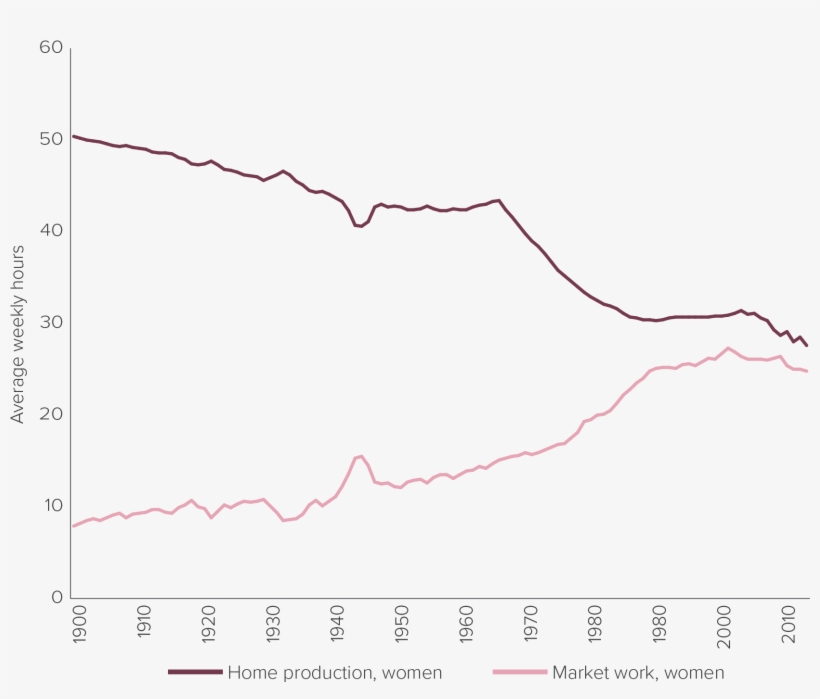 Average Weekly Hours Spent In Home Production And Market - Diagram, transparent png download