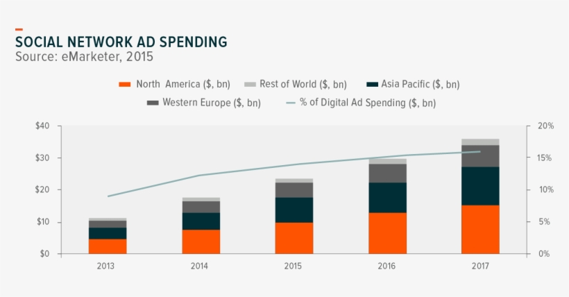 160913 Social Media Tech Growth - Growth Of Social Media Industry, transparent png download