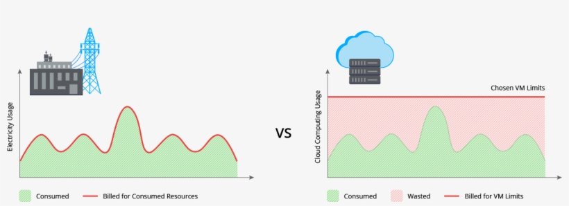 Cloud Computing Has Been A Major Technological Step - Cloud Pay As You Go, transparent png download