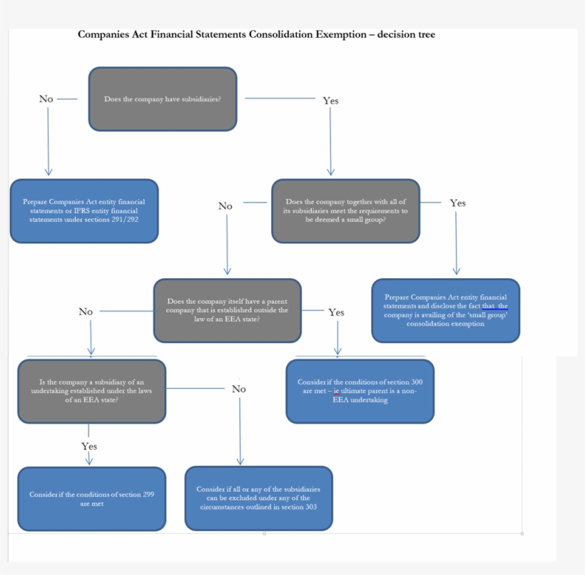 Gt Consolidation Tree - Consolidation Decision Tree, transparent png download