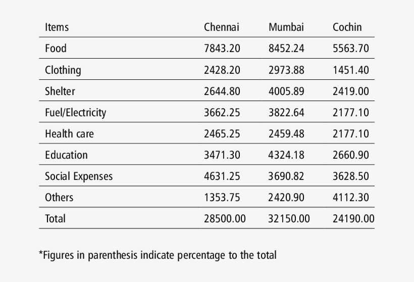 Household Expenditure Pattern (in Rupees) - Number, transparent png download