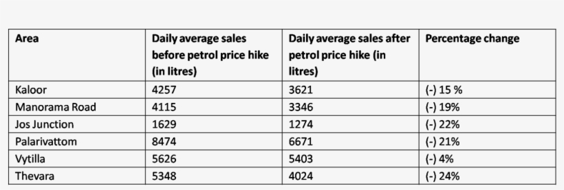 At Various Petrol Pumps In Kochi Shows A 17% Reduction - Number, transparent png download