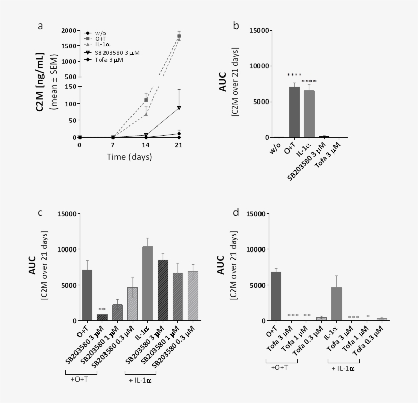 Pathways Driving Inflammatory Joint Diseases Needs - Diagram, transparent png download