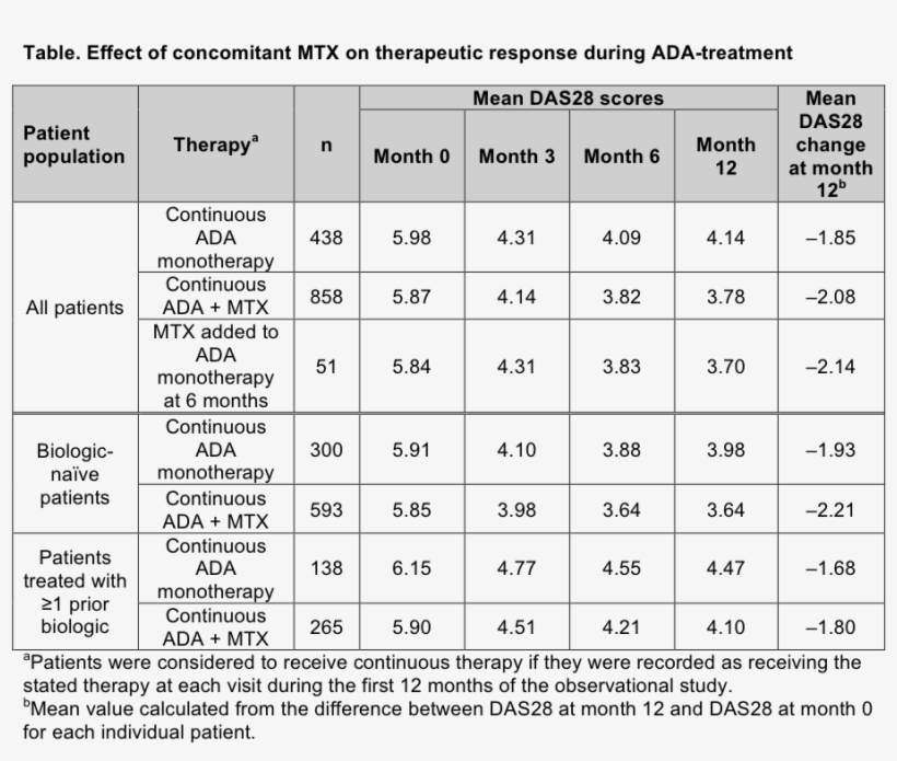 Patient Numbers Were Small - Anti Tnf Biologics, transparent png download