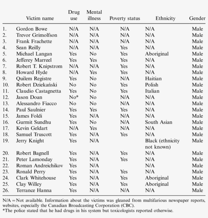 Select Characteristics Of Taser-related Fatalities - Document, transparent png download