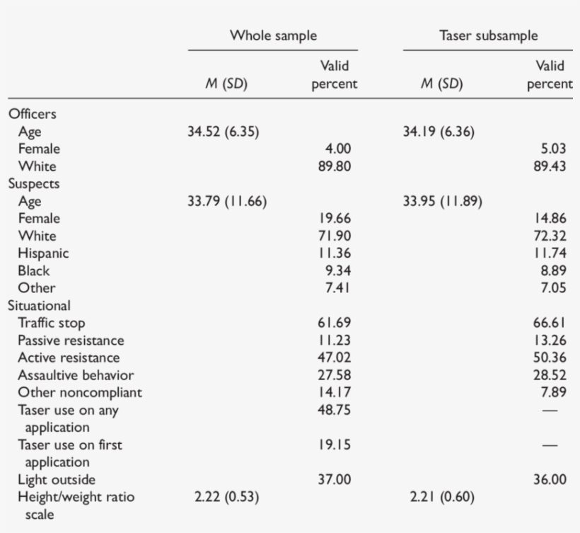 Descriptive Statistics For The Entire Sample And Subsample - Number, transparent png download