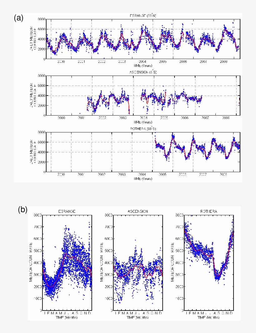 Daily Meteor Count Rate (blue Dots) At Esrange (1999 - Diagram, transparent png download