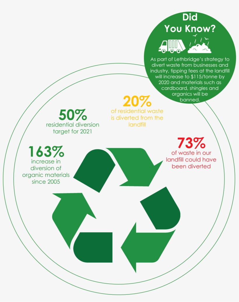 Waste For Web - Earth Day Recyclable Symbol, transparent png download