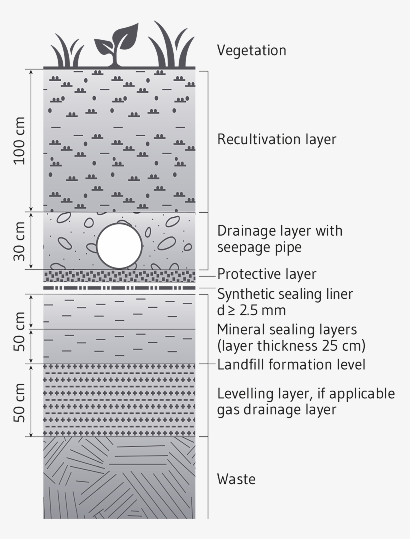 Exemplary Landfill Surface Sealing According To German - Oberflächenabdichtung Deponieklassen, transparent png download
