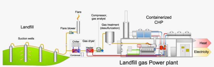 Those Landfill Gases Leak Into The Atmosphere Without - Diagram, transparent png download
