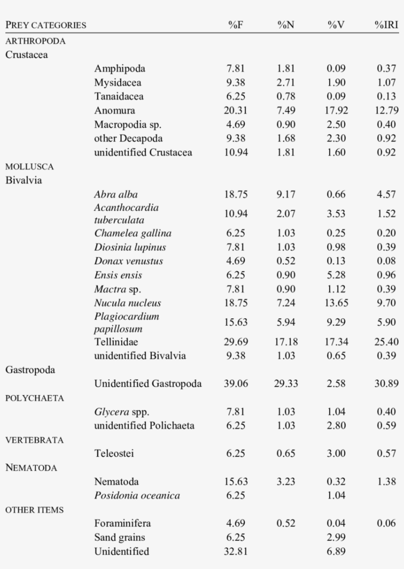 Percentage Frequency Of Occurrence , Percentage Number - Dale Yees Livonia Menu, transparent png download