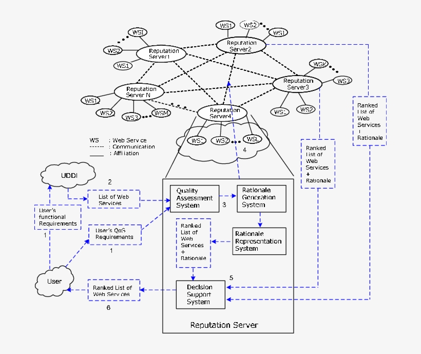 Operation Of The Eadrm Framework - Diagram, transparent png download