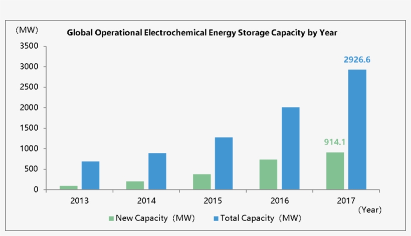 Q4 1 - China Cumulative Behind The Meter Storage Mw, transparent png download
