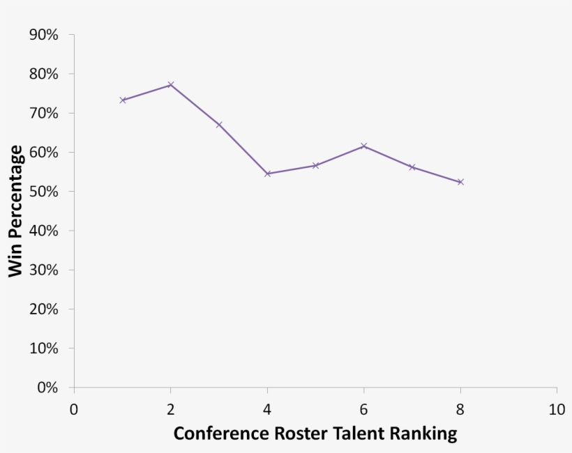 2018 11 17 Conference Roster Talent Vs Win Percentage - Diagram, transparent png download