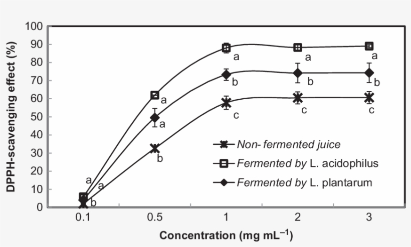 Dpph Radical-scavenging Effects Of The Pomegranate - Diagram, transparent png download