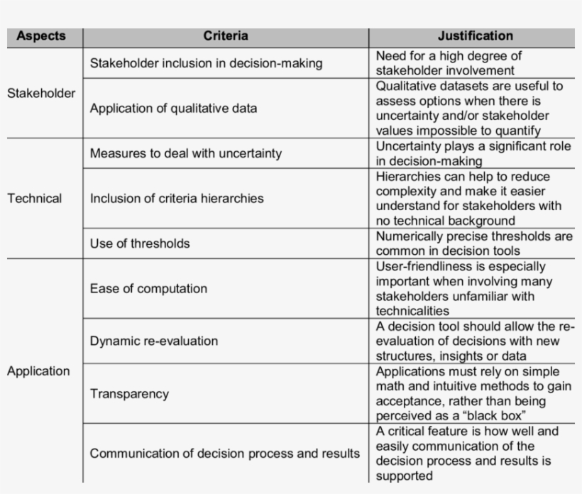 Justification Of Criteria Used For The Review Of Mca - Catalogo De Puestos De Trabajo, transparent png download