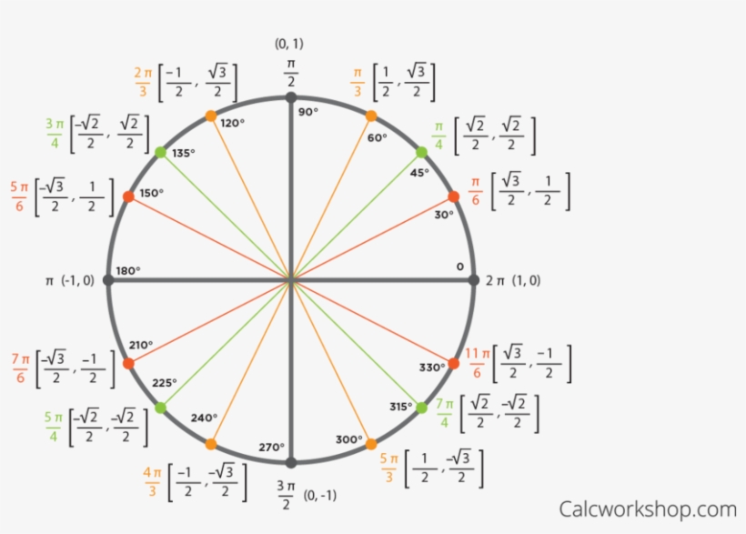 Location - Transparent Unit Circle Png, transparent png download