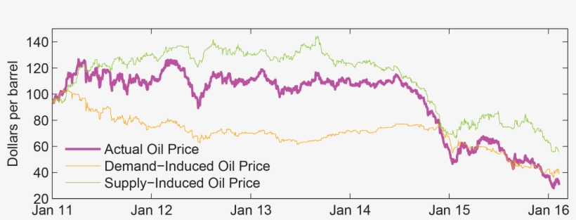 Demand Induced And Supply Induced Oil Price Changes - Plot, transparent png download