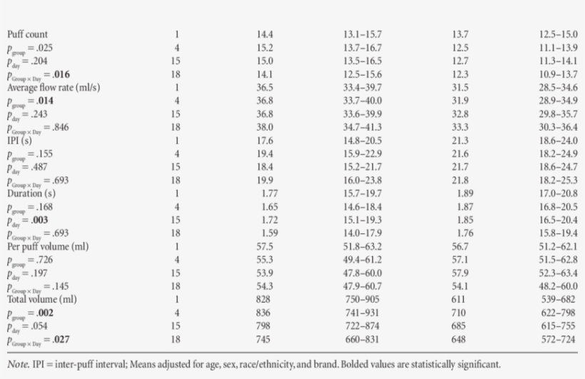 Model-adjusted Mean Smoking Topography Levels By Group - Number, transparent png download