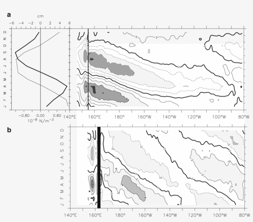 The Annual Cycle Of Sla , And The Ers Wind Stress Curl - Map, transparent png download