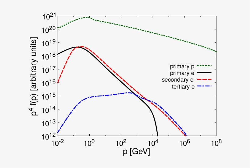 Particle And Photon Spectra In Model A - Diagram, transparent png download