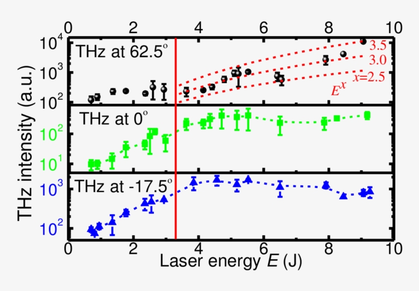 Measured Thz Intensity At - Diagram, transparent png download