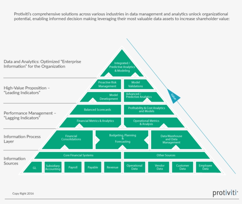Body - Data Governance Pyramid, transparent png download