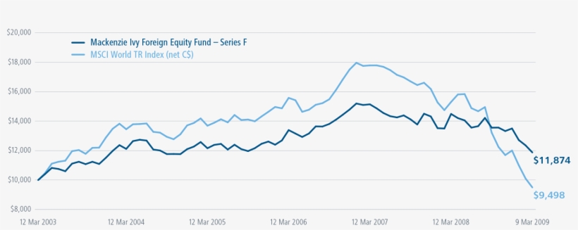 Line Graph Of Ivy Performance In Cycle - Plot, transparent png download