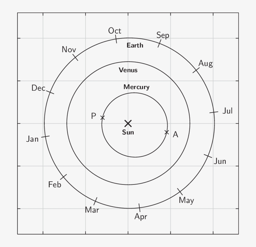 Mercury's Elliptical Orbit - Circle, transparent png download