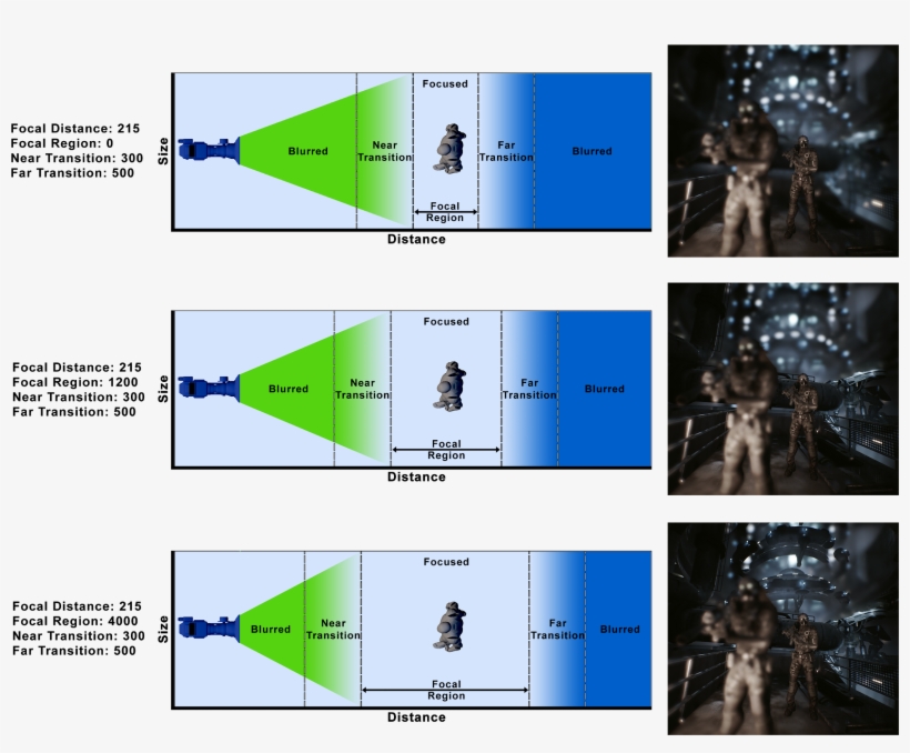Once You've Set The Focal Distance And The Focal Region, - Diagram, transparent png download