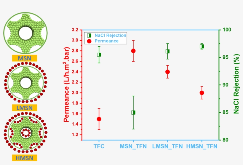 Thin-film Polyamide Nanocomposite Membranes With Mesoporous - Diagram, transparent png download